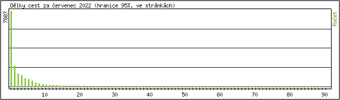 Statistika po hodinách