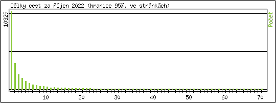 Statistika po hodinch