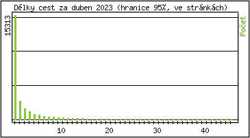 Statistika po hodinch