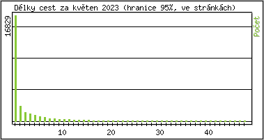 Statistika po hodinch