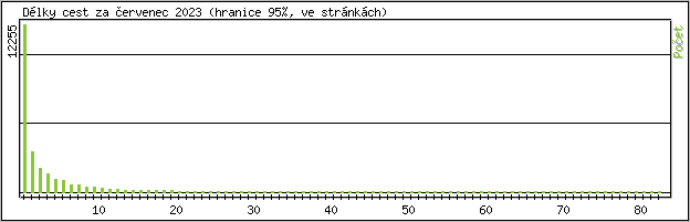 Statistika po hodinch