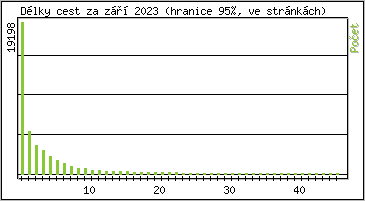 Statistika po hodinch