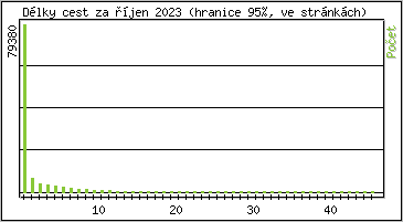 Statistika po hodinch