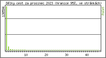 Statistika po hodinch