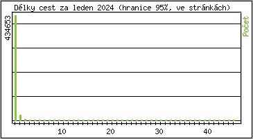 Statistika po hodinch