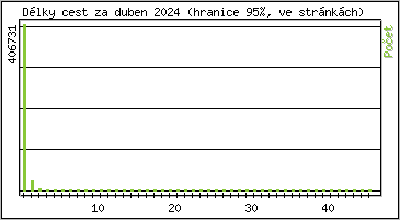 Statistika po hodinch
